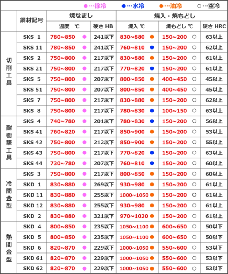 各種鋼材の熱処理表(JIS抜粋) ｜ 【電気炉や乾燥炉、熱処理炉の専門メーカー】畑電機製作所